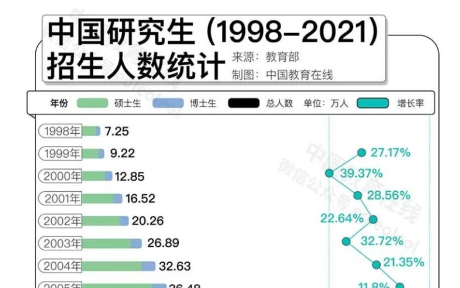 名校研究生“贬值”？何不考虑换个方向！